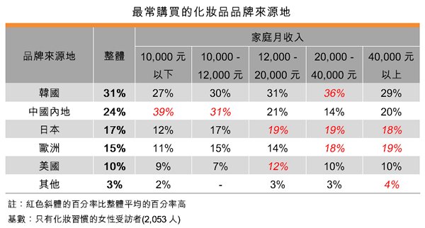 表:最常购买的化妆品品牌来源地 表:最常购买的化妆品品牌来源地