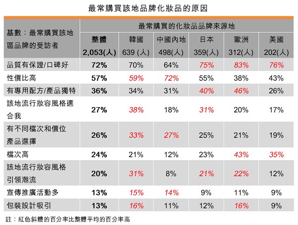 表:最常购买该地品牌化妆品的原因 表:最常购买该地品牌化妆品的原因