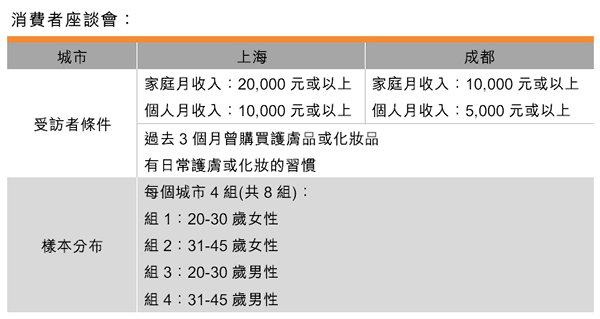 表:消费者座谈会 表:消费者座谈会