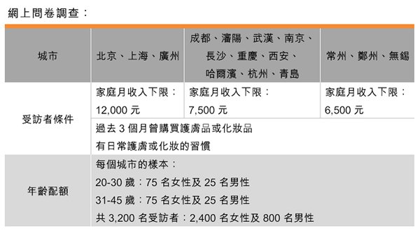 表:网上问卷调查 表:网上问卷调查