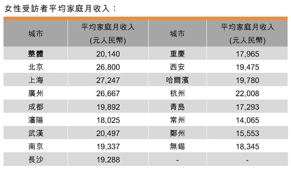 表:女性受访者平均家庭月收入 表:女性受访者平均家庭月收入