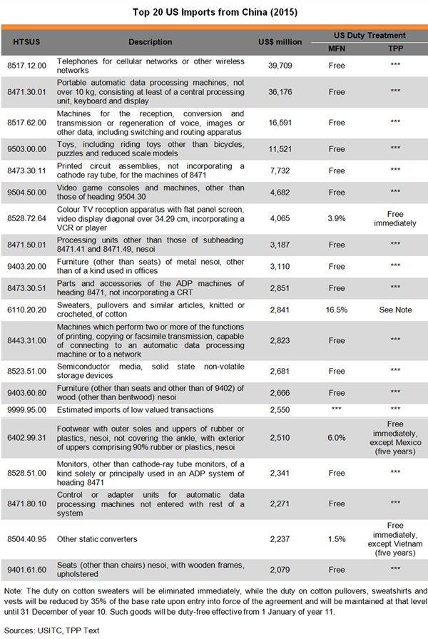 Table: Top 20 US Imports from China (2015) Table: Top 20 US Imports from China (2015)