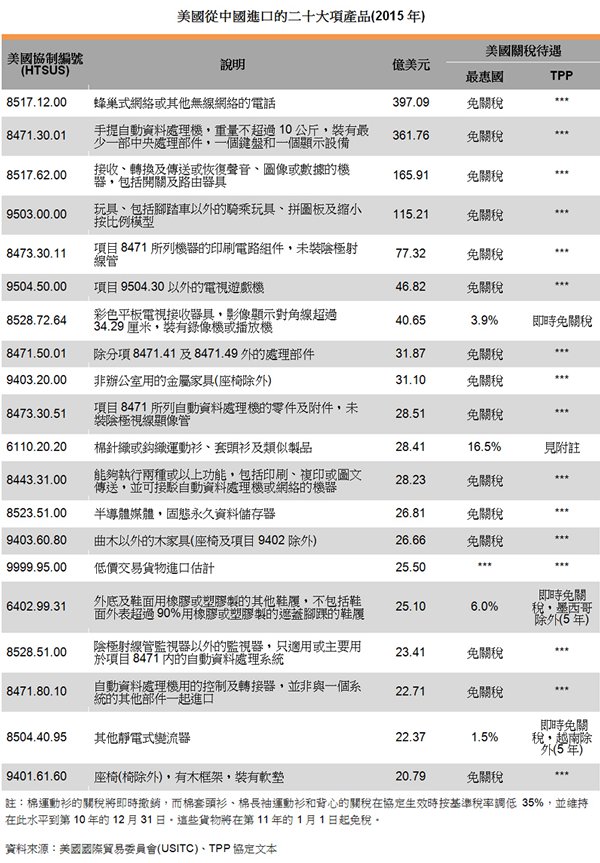 表:美国从中国进口的二十大项产品(2015年) 表:美国从中国进口的二十大项产品(2015年)