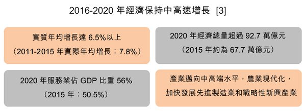 圖：2016-2020年經濟保持中高速增長