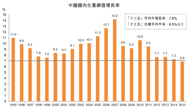 图：中国国内生产总值增长率