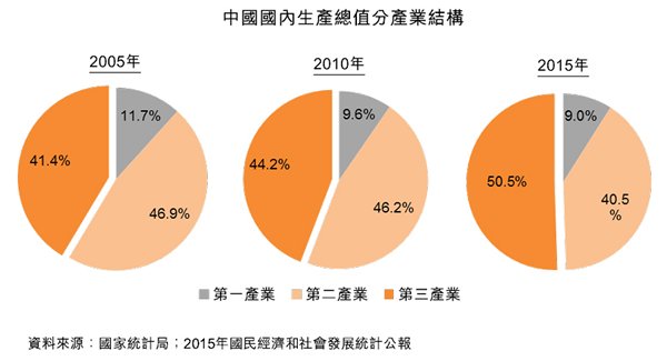 圖:中國國內生產總值分產業結構 圖:中國國內生產總值分產業結構