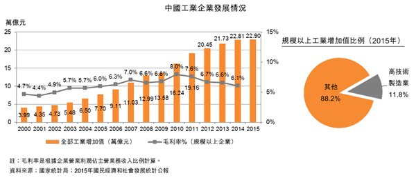 圖：中國工業企業發展情況