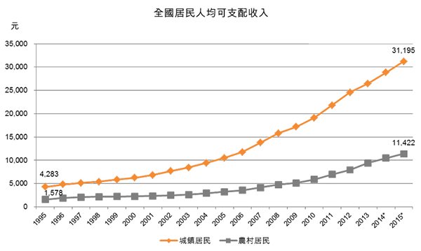 圖:全國居民人均可支配收入 圖:全國居民人均可支配收入