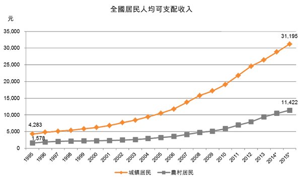 图：全国居民人均可支配收入