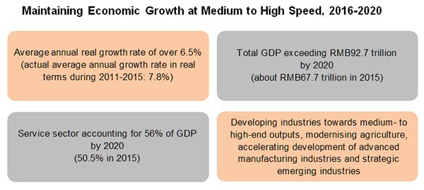 Chart: Maintaining Economic Growth at Medium to High Speed, 2016-2020