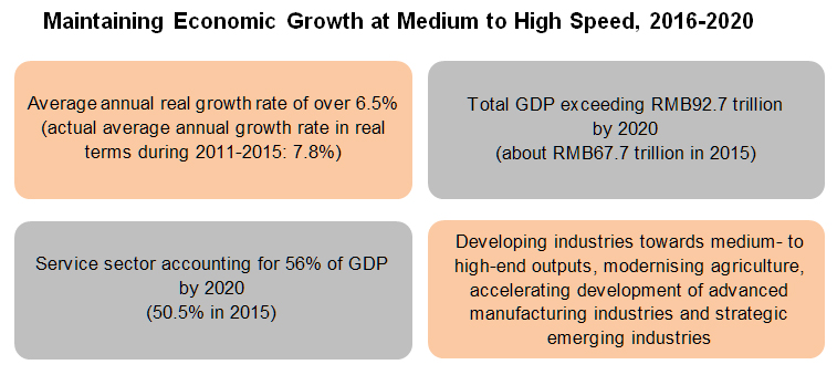 Chart: Maintaining Economic Growth at Medium to High Speed, 2016-2020