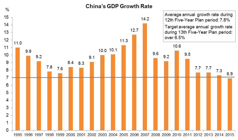 Chart: China’s GDP Growth Rate