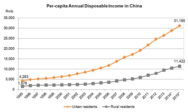 Chart: Per-capita Annual Disposable Income in China