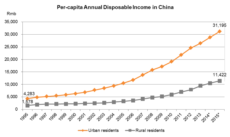 Chart: Per-capita Annual Disposable Income in China