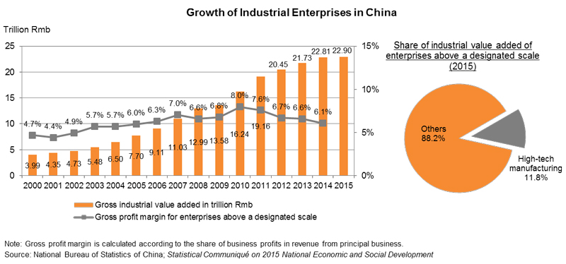 Chart: Growth of Industrial Enterprises in China