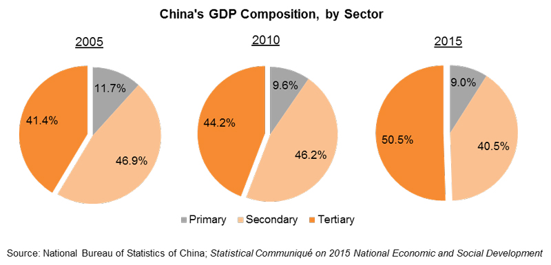 Chart: China’s GDP Composition, by Sector