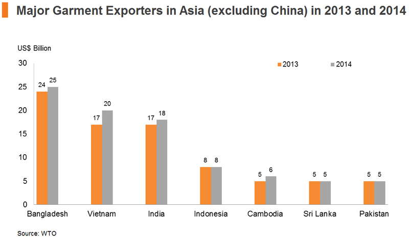 Chart: Major Garment Exporters in Asia (excluding China) in 2013 and 2014