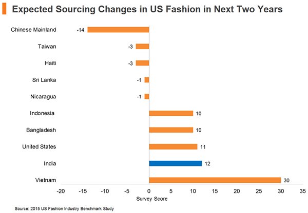 Chart: Expected Sourcing Changes in US Fashion in Next Two Years
