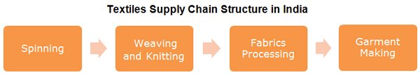 Chart: Textiles Supply Chain Structure in India