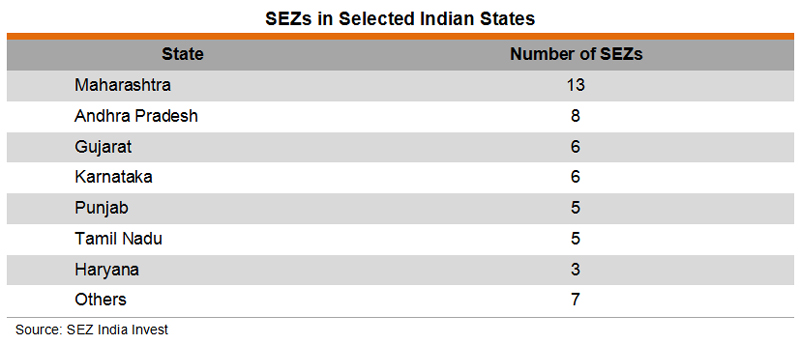 Table: SEZs in Selected Indian States