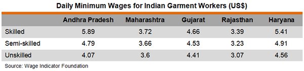 Table: Daily Minimum Wages for Indian Garment Workers 