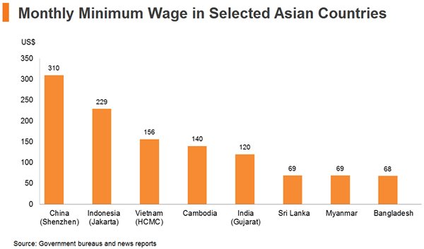 Chart: Monthly Minimum Wage in Selected Asian Countries