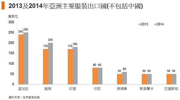 图: 2013及2014年亚洲主要服装出口国(不包括中国) 图: 2013及2014年亚洲主要服装出口国(不包括中国)