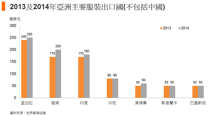 圖: 2013及2014年亞洲主要服裝出口國(不包括中國)