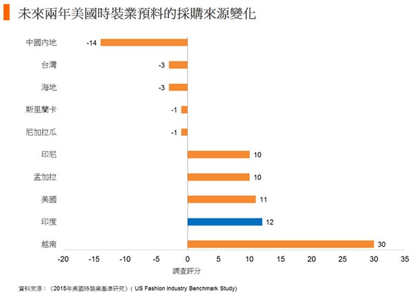 图: 未来两年美国时装业预料的采购来源变化 图: 未来两年美国时装业预料的采购来源变化