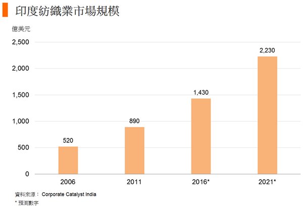 图: 印度纺织业市场规模 图: 印度纺织业市场规模