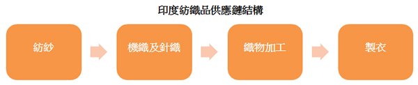 图: 印度纺织品供应链结构 图: 印度纺织品供应链结构