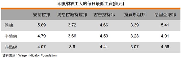 表: 印度制衣工人的每日最低工资(美元) 表: 印度制衣工人的每日最低工资(美元)