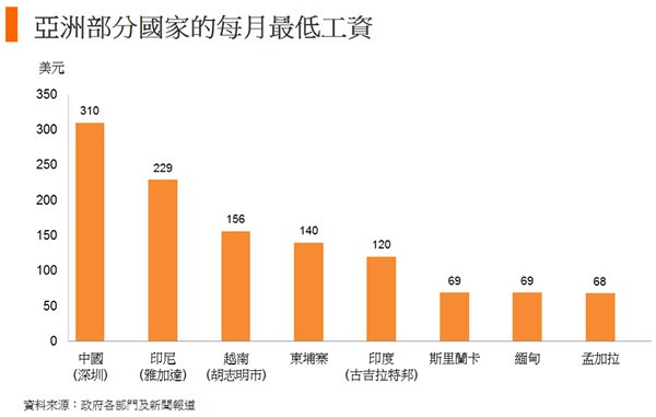 图: 亚洲部分国家的每月最低工资 图: 亚洲部分国家的每月最低工资