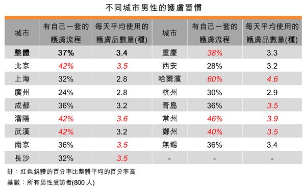表:不同城市男性的护肤习惯 表:不同城市男性的护肤习惯