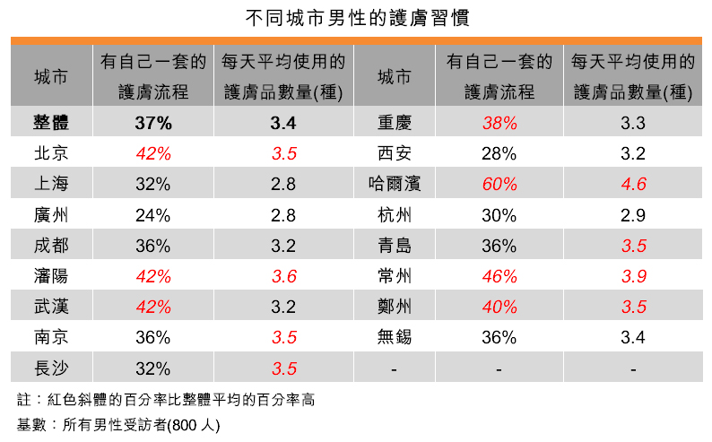 表：不同城市男性的护肤习惯