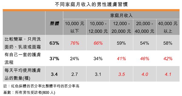 表:不同家庭月收入的男性护肤习惯 表:不同家庭月收入的男性护肤习惯