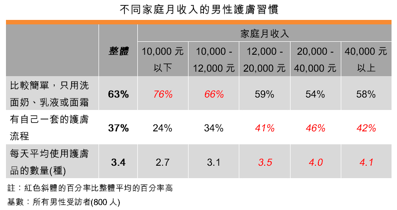 表：不同家庭月收入的男性护肤习惯
