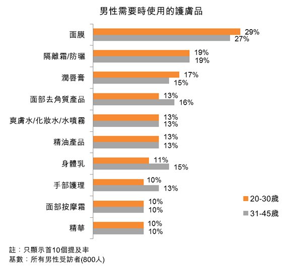 图:男性需要时使用的护肤品 图:男性需要时使用的护肤品