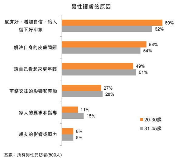 图:男性护肤的原因 图:男性护肤的原因