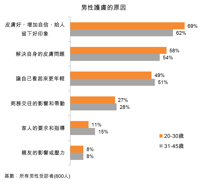 图：男性护肤的原因
