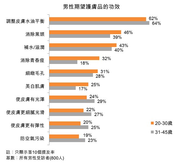 图:男性期望护肤品的功效 图:男性期望护肤品的功效