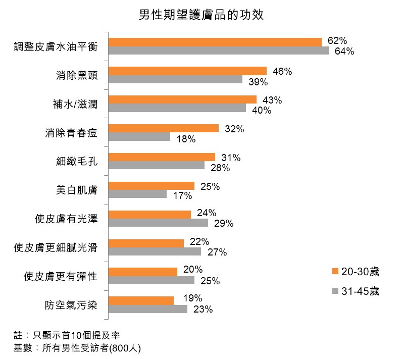 图：男性期望护肤品的功效