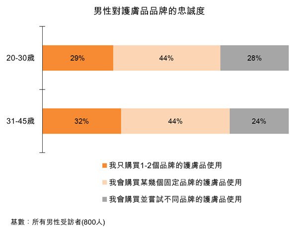 图:男性对护肤品品牌的忠诚度 图:男性对护肤品品牌的忠诚度