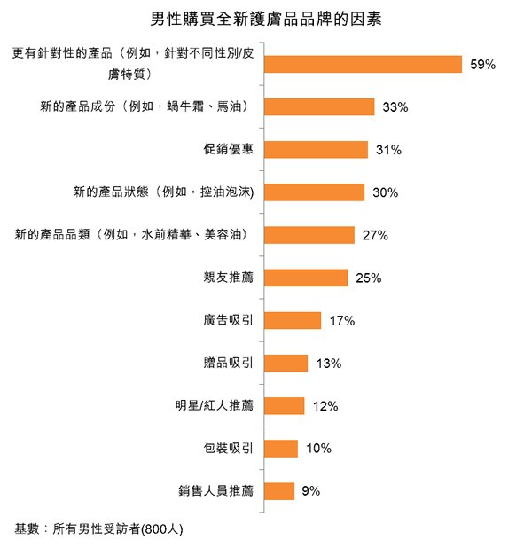 图:男性购买全新护肤品品牌的因素 图:男性购买全新护肤品品牌的因素