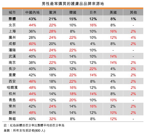 表:男性最常购买的护肤品品牌来源地 表:男性最常购买的护肤品品牌来源地