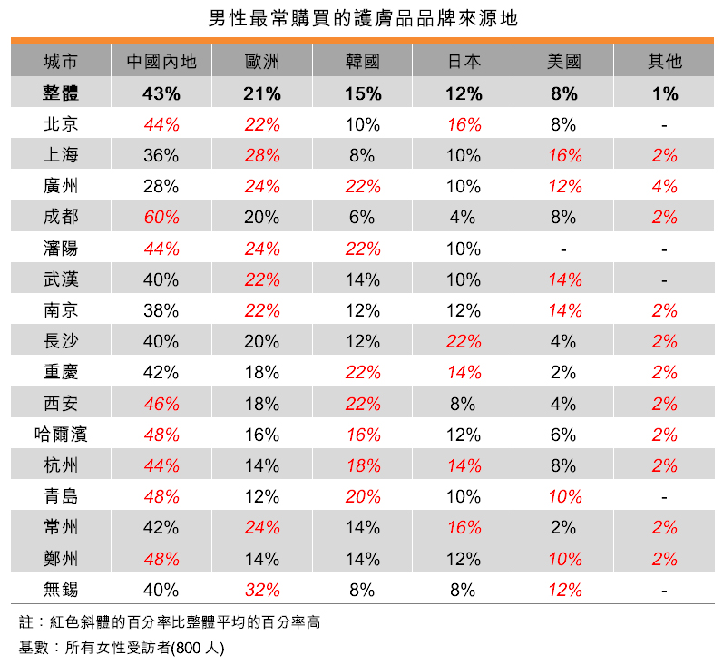 表：男性最常购买的护肤品品牌来源地