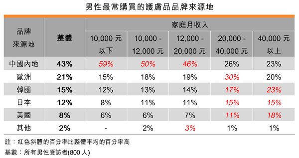 表:男性最常购买的护肤品品牌来源地 表:男性最常购买的护肤品品牌来源地