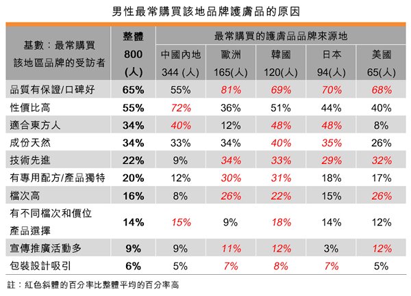 表:男性最常购买该地品牌护肤品的原因 表:男性最常购买该地品牌护肤品的原因