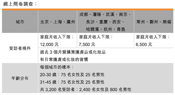 表:网上问卷调查 表:网上问卷调查