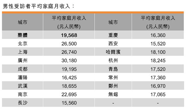 表:男性受访者平均家庭月收入 表:男性受访者平均家庭月收入